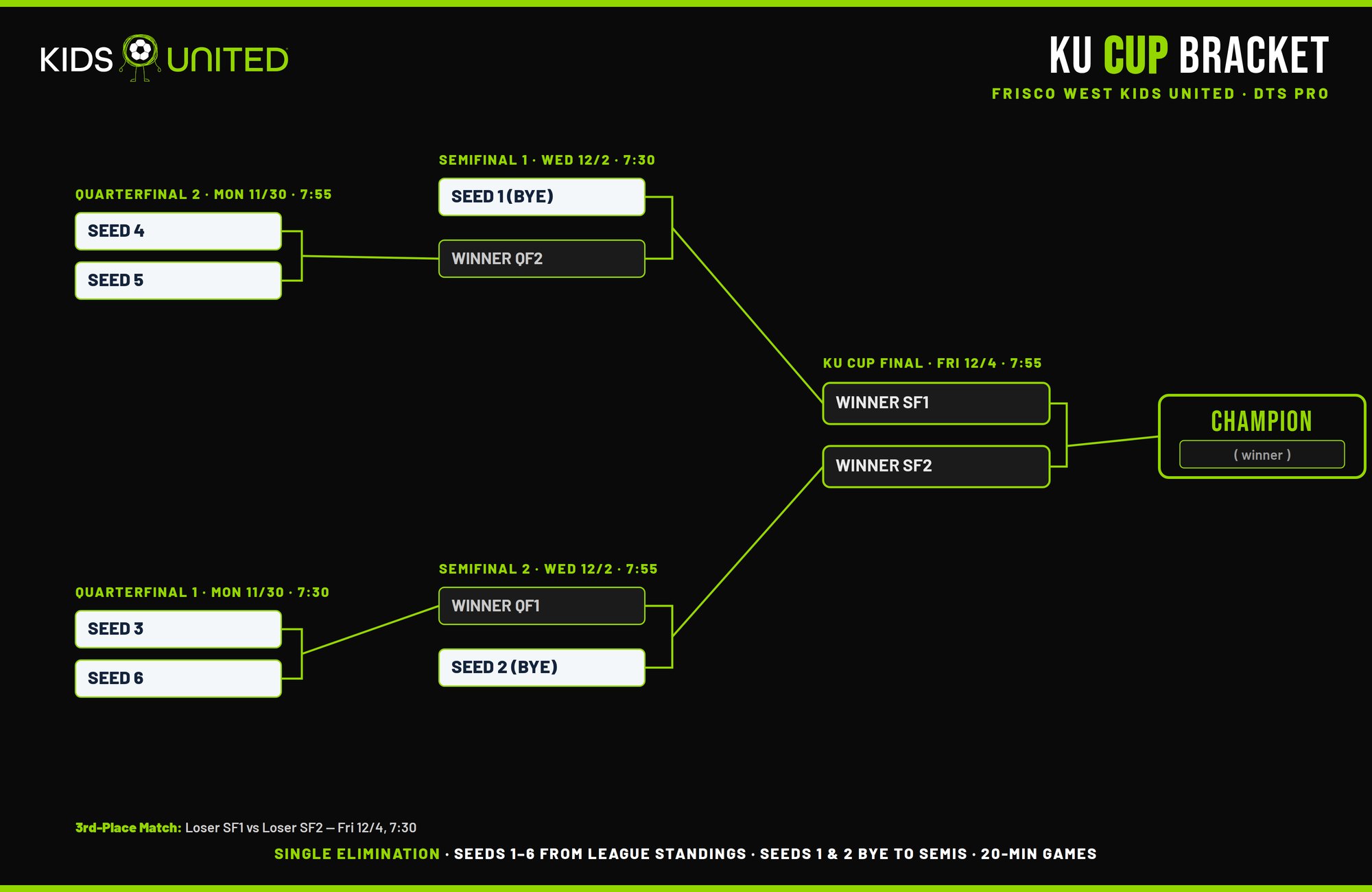 KU Cup single-elimination bracket: Quarterfinals to Semifinals to Final